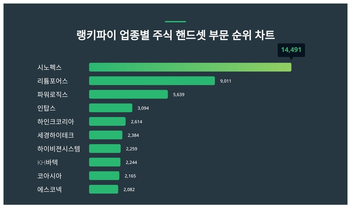 랭키파이 업종별 주식 핸드셋 부문 트렌드 차트