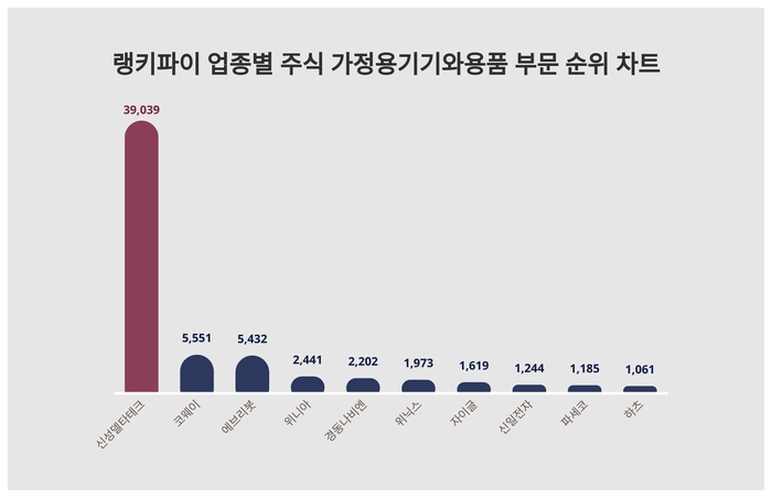 랭키파이 업종별 주식 가정용기기와용품 부문 트렌드 차트