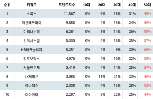 랭키파이 업종별 주식 디스플레이장비및부품 부문 트렌드 지수 분석 데이터