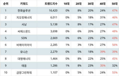 랭키파이 업종별 주식 에너지장비및서비스 부문 트렌드 지수 분석 데이터