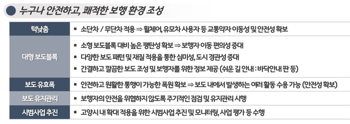 고양특례시 보도정비 가이드라인 수립