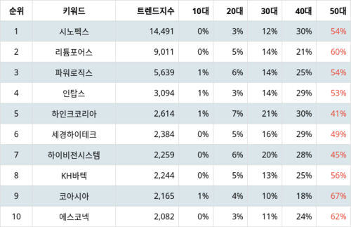 랭키파이 업종별 주식 핸드셋 부문 트렌드 지수 분석 데이터