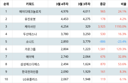 랭키파이 테마별 주식 사물인터넷 부문 트렌드 지수 분석 데이터