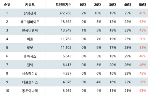 랭키파이 테마별 주식 의료기기 부문 트렌드 지수 분석 데이터