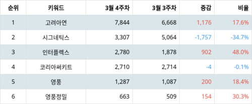 랭키파이 그룹사 주식 영풍 부문 트렌드 지수 분석 데이터