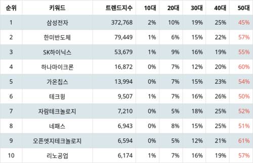 랭키파이 테마별 주식 시스템반도체 부문 트렌드 지수 분석 데이터