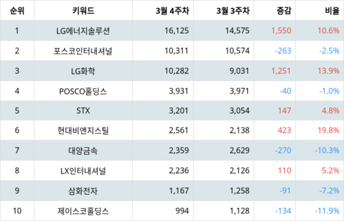 랭키파이 테마별 주식 니켈 부문 트렌드 지수 분석 데이터