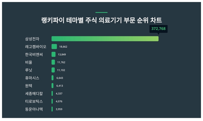 랭키파이 테마별 주식 의료기기 부문 트렌드 차트