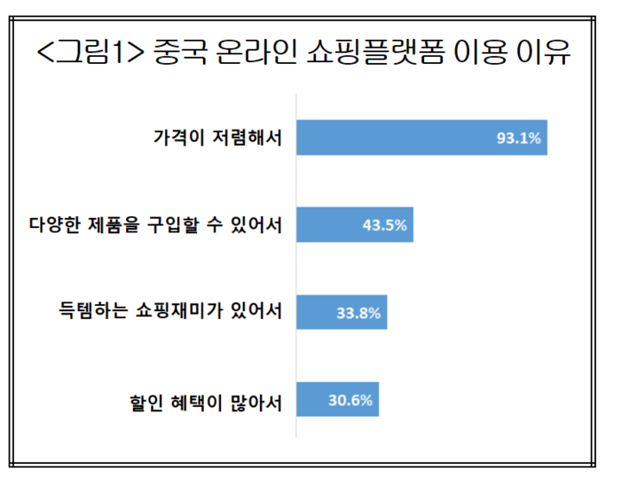 중국 온라인 쇼핑플랫폼 이용 이유