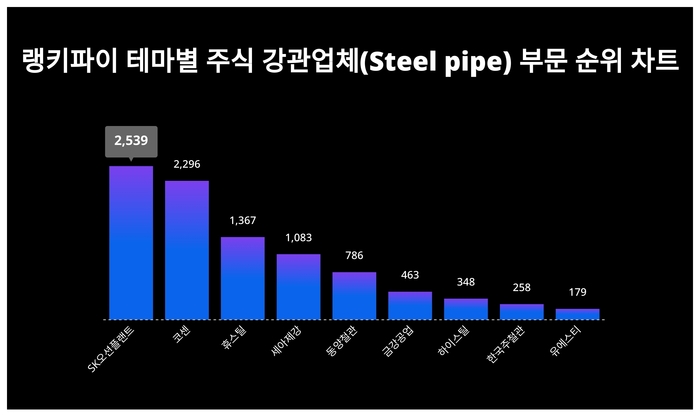 랭키파이 테마별 주식 강관업체(Steel pipe) 부문 트렌드 차트