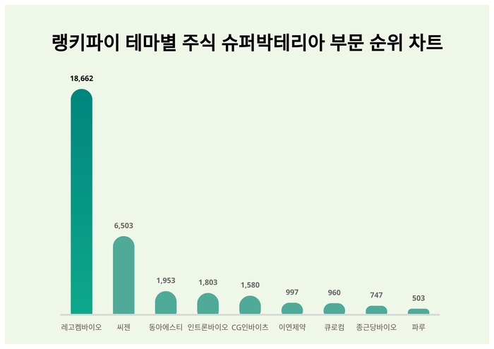 랭키파이 테마별 주식 슈퍼박테리아 부문 트렌드 차트