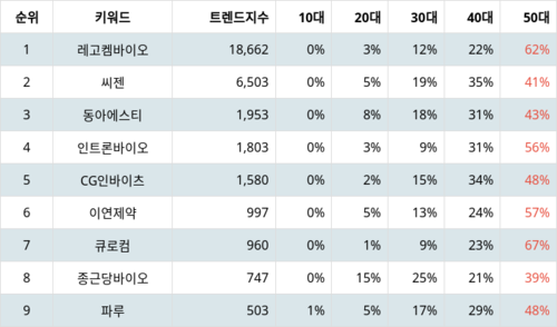 랭키파이 테마별 주식 슈퍼박테리아 부문 트렌드 지수 분석 데이터