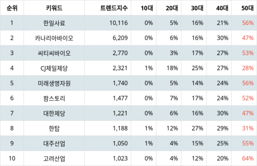 랭키파이 테마별 주식 사료 부문 트렌드 지수 분석 데이터