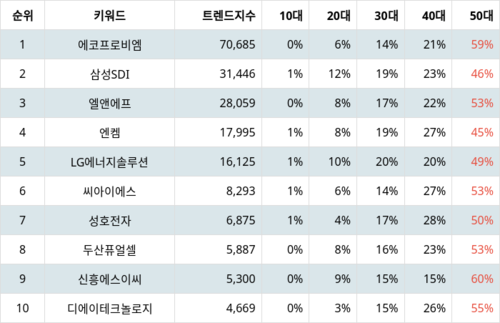 랭키파이 업종별 주식 전기제품 부문 트렌드 지수 분석 데이터