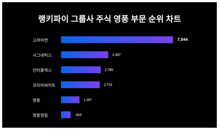 랭키파이 그룹사 주식 영풍 부문 트렌드 차트