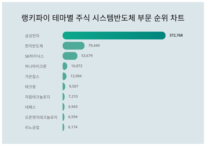 랭키파이 테마별 주식 시스템반도체 부문 트렌드 차트