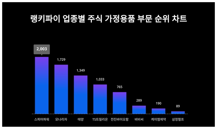 랭키파이 업종별 주식 가정용품 부문 트렌드 차트