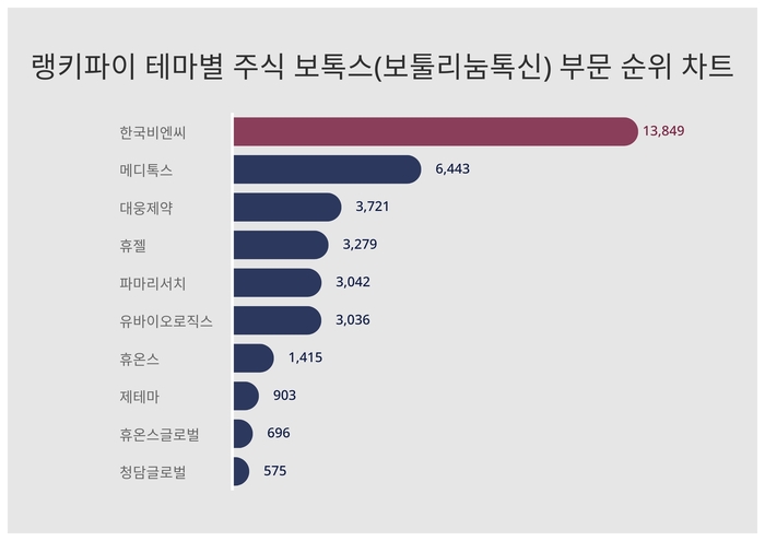 랭키파이 테마별 주식 보톡스(보툴리눔톡신) 부문 트렌드 차트