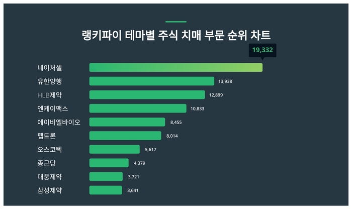 랭키파이 테마별 주식 치매 부문 트렌드 차트