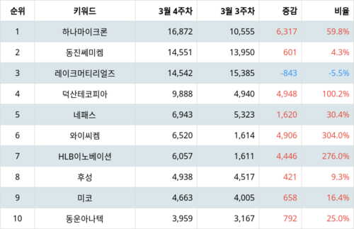 랭키파이 테마별 주식 반도체 재료/부품 부문 트렌드 지수 분석 데이터