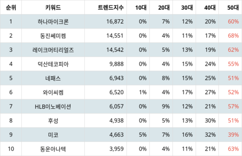 랭키파이 테마별 주식 반도체 재료/부품 부문 트렌드 지수 분석 데이터