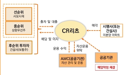 미분양리츠