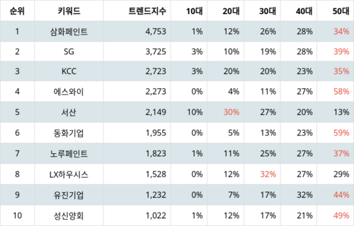 랭키파이 업종별 주식 건축자재 부문 트렌드 지수 분석 데이터