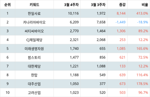 랭키파이 테마별 주식 사료 부문 트렌드 지수 분석 데이터