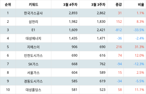 랭키파이 업종별 주식 가스유틸리티 부문 트렌드 지수 분석 데이터