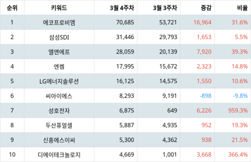 랭키파이 업종별 주식 전기제품 부문 트렌드 지수 분석 데이터