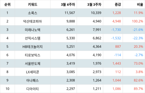 랭키파이 업종별 주식 디스플레이장비및부품 부문 트렌드 지수 분석 데이터