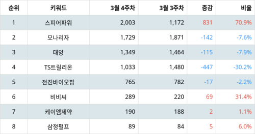 랭키파이 업종별 주식 가정용품 부문 트렌드 지수 분석 데이터