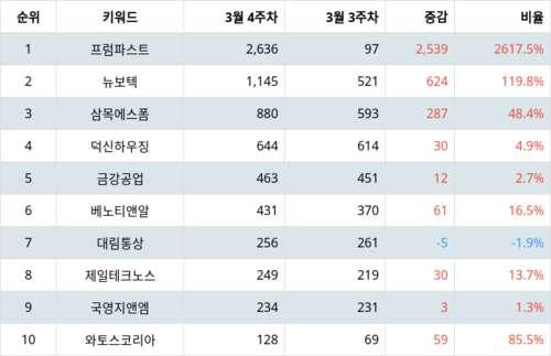 랭키파이 업종별 주식 건축제품 부문 트렌드 지수 분석 데이터