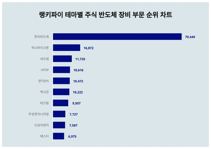 랭키파이 테마별 주식 반도체 장비 부문 트렌드 차트