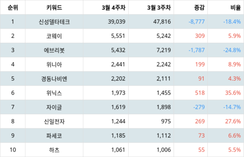 랭키파이 업종별 주식 가정용기기와용품 부문 트렌드 지수 분석 데이터