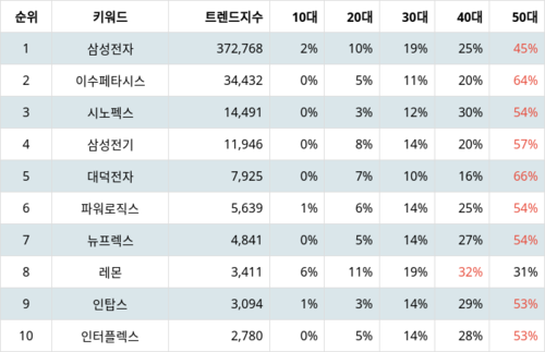 랭키파이 테마별 주식 갤럭시 부품주 부문 트렌드 지수 분석 데이터