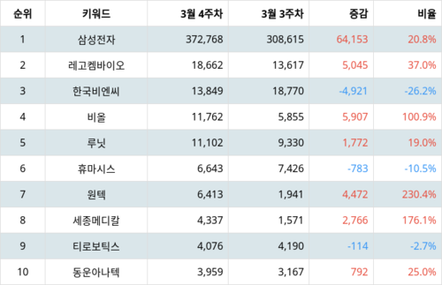 랭키파이 테마별 주식 의료기기 부문 트렌드 지수 분석 데이터