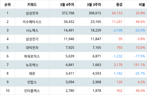 랭키파이 테마별 주식 갤럭시 부품주 부문 트렌드 지수 분석 데이터