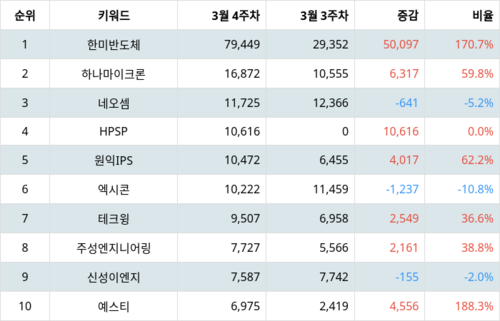 랭키파이 테마별 주식 반도체 장비 부문 트렌드 지수 분석 데이터