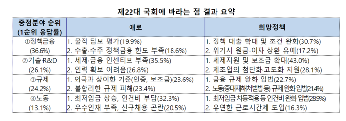 제22대 국회에 바라는 점 결과 요약