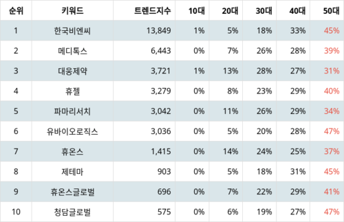 랭키파이 테마별 주식 보톡스(보툴리눔톡신) 부문 트렌드 지수 분석 데이터