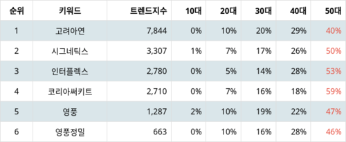 랭키파이 그룹사 주식 영풍 부문 트렌드 지수 분석 데이터