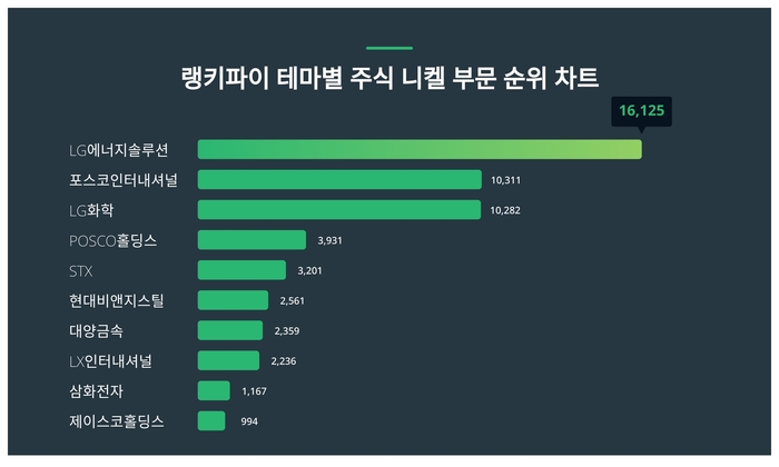 랭키파이 테마별 주식 니켈 부문 트렌드 차트