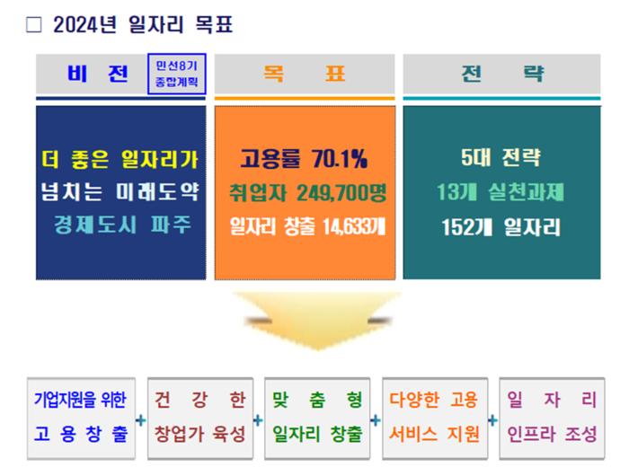 파주시 2024년 일자리 창출 세부계획 공시