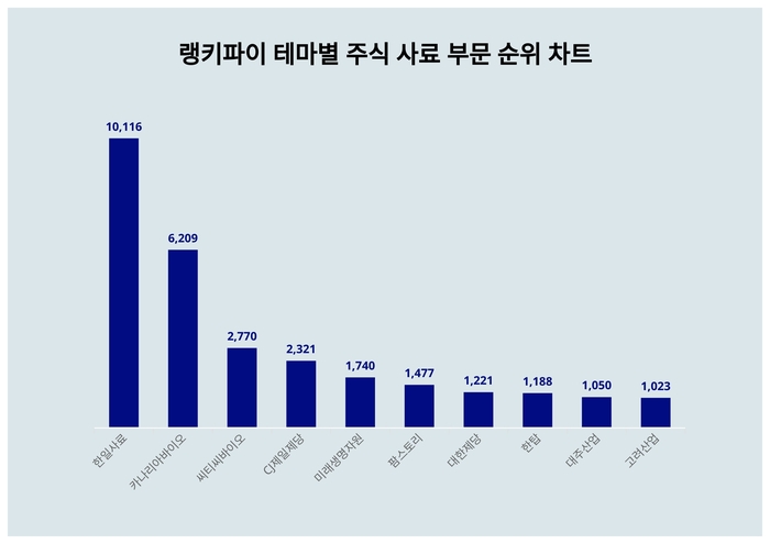 랭키파이 테마별 주식 사료 부문 트렌드 차트