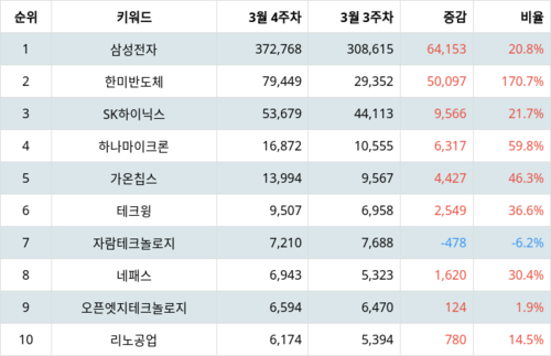 랭키파이 테마별 주식 시스템반도체 부문 트렌드 지수 분석 데이터