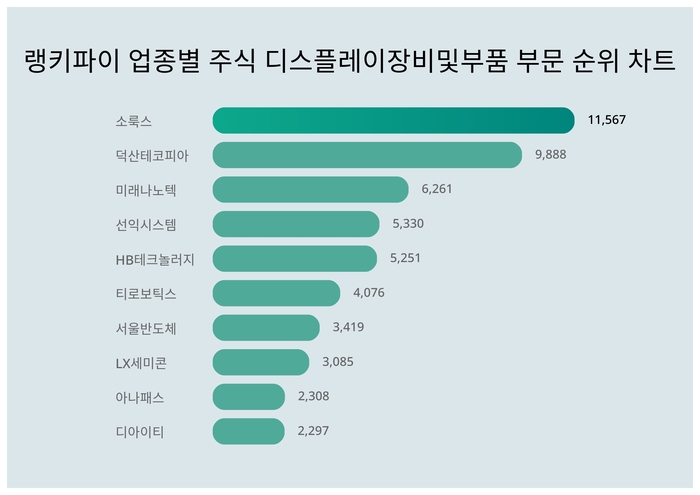 랭키파이 업종별 주식 디스플레이장비및부품 부문 트렌드 차트