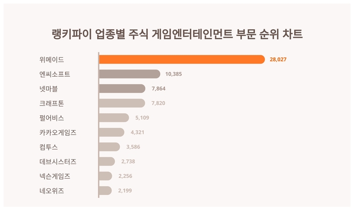 랭키파이 업종별 주식 게임엔터테인먼트 부문 트렌드 차트