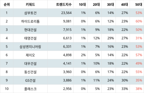 랭키파이 업종별 주식 건설 부문 트렌드 지수 분석 데이터