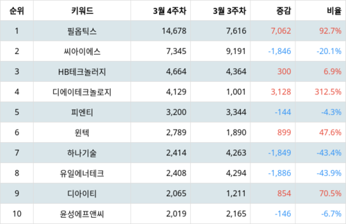 랭키파이 테마별 주식 2차전지(장비) 부문 트렌드 지수 분석 데이터